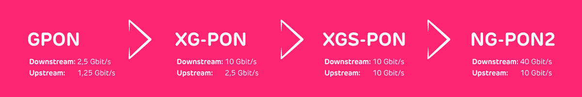 GPON: 2,5 Gigabit in download e 1,25 Gigabit in upload. XG-PON: 10 Gigabit in download e 2,5 Gigabit in upload. XGS-PON: 10 Gigabit in download e 10 Gigabit in upload. NG-PON2: 40 Gigabit in download e 2,5 Gigabit in upload